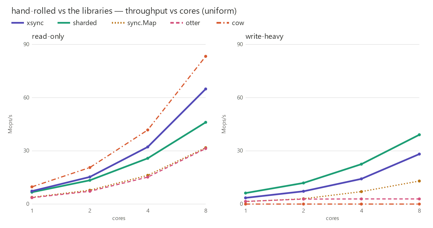 Throughput vs cores: hand-rolled sharded vs xsync, otter, sync.Map, cow